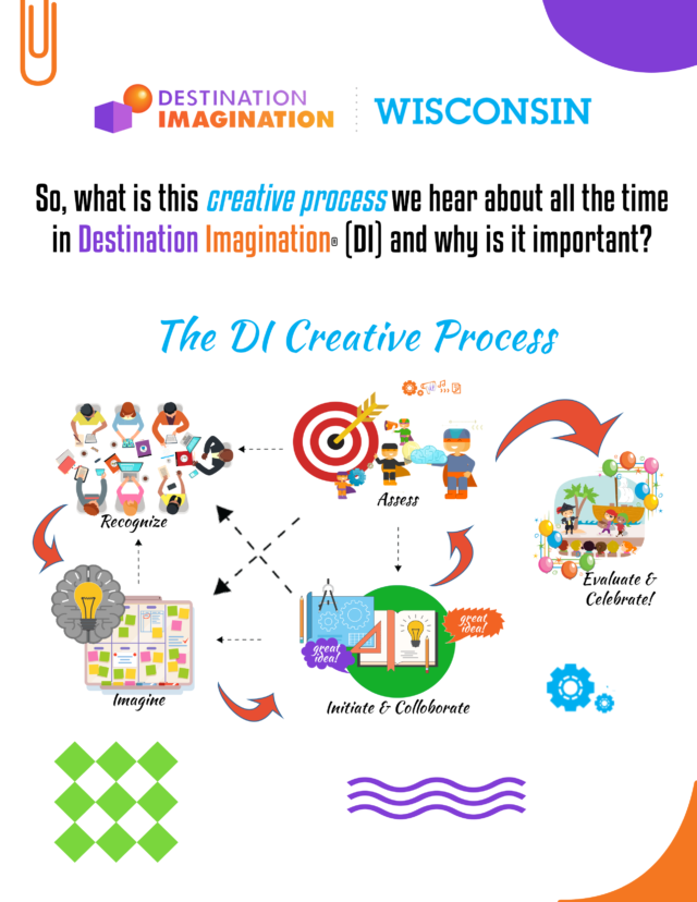 The Destination Imagination Creative Process