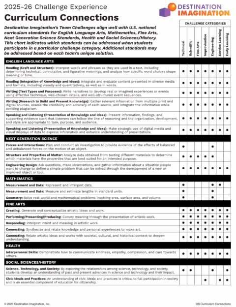 Destination Imagination Curriculum Connections